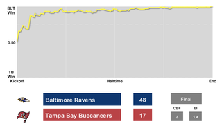 Illustration for article titled The Packers Are Laying The Beatdown Of The Season On The Panthers